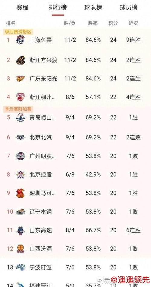 九游会官网 CBA积分榜最新排名揭晓！北京逆转浙江重返前四，昔日总冠军依然垫底