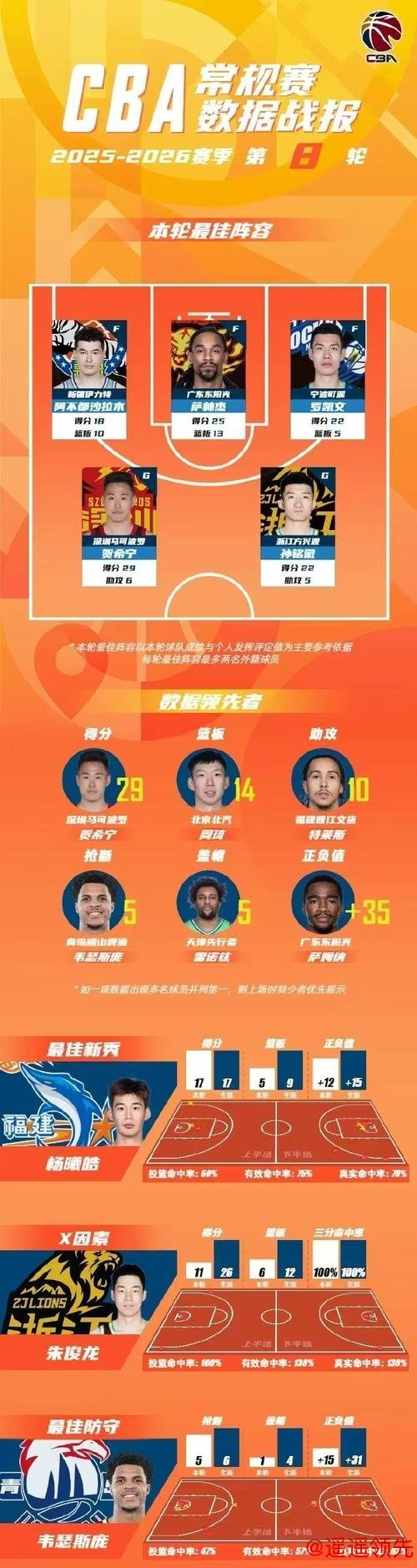 九游会下载 CBA第8轮最佳阵容出炉 贺希宁孙铭徽阿不都领衔